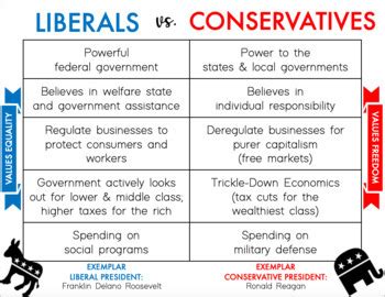 Conservative vs liberal beliefs - Yet most conservatives believe in a God who is the very essence of excuse-making and avoidance of responsibility for oneself! ... Many liberals have done this, and conservatives could well afford to do so as well and still be true to their other principles. It is more than reasonable to expect people to understand …
